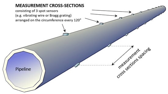 Sensors | Free Full-Text | Distributed Fibre Optic Sensing (DFOS) For ...