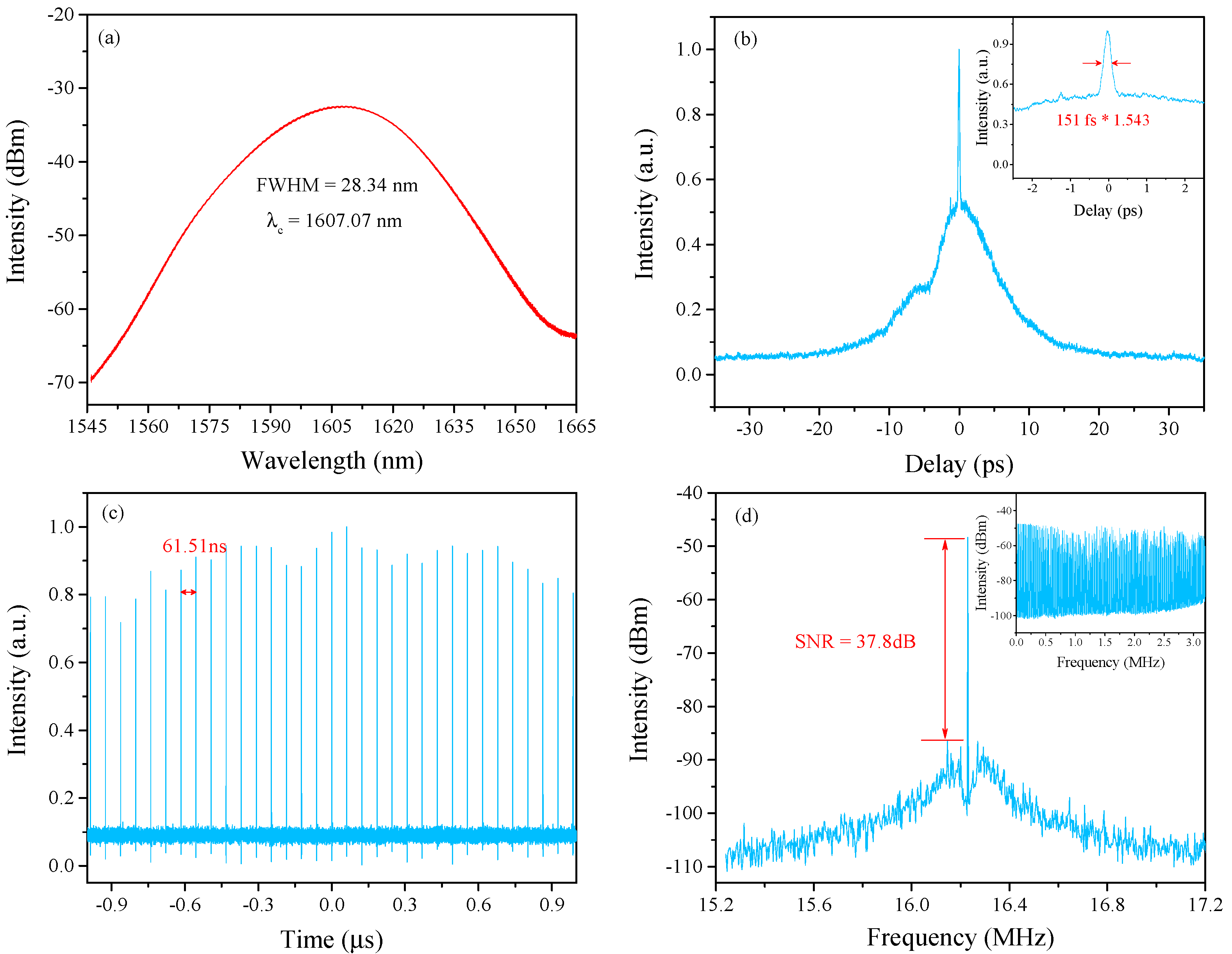 Sensors | Free Full-Text | Wavelength-Tunable L-Band High Repetition ...