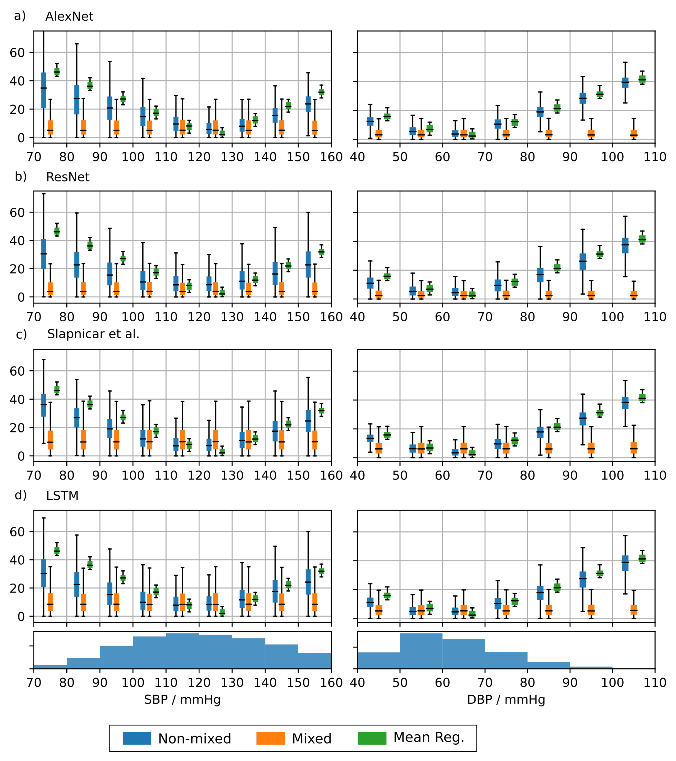 Sensors Free Full Text Assessment Of Non Invasive Blood Pressure Prediction From Ppg And Rppg Signals Using Deep Learning Html