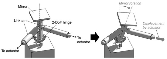 Sensors | Free Full-Text | Wide Two-Degree-of-Freedom Static Laser