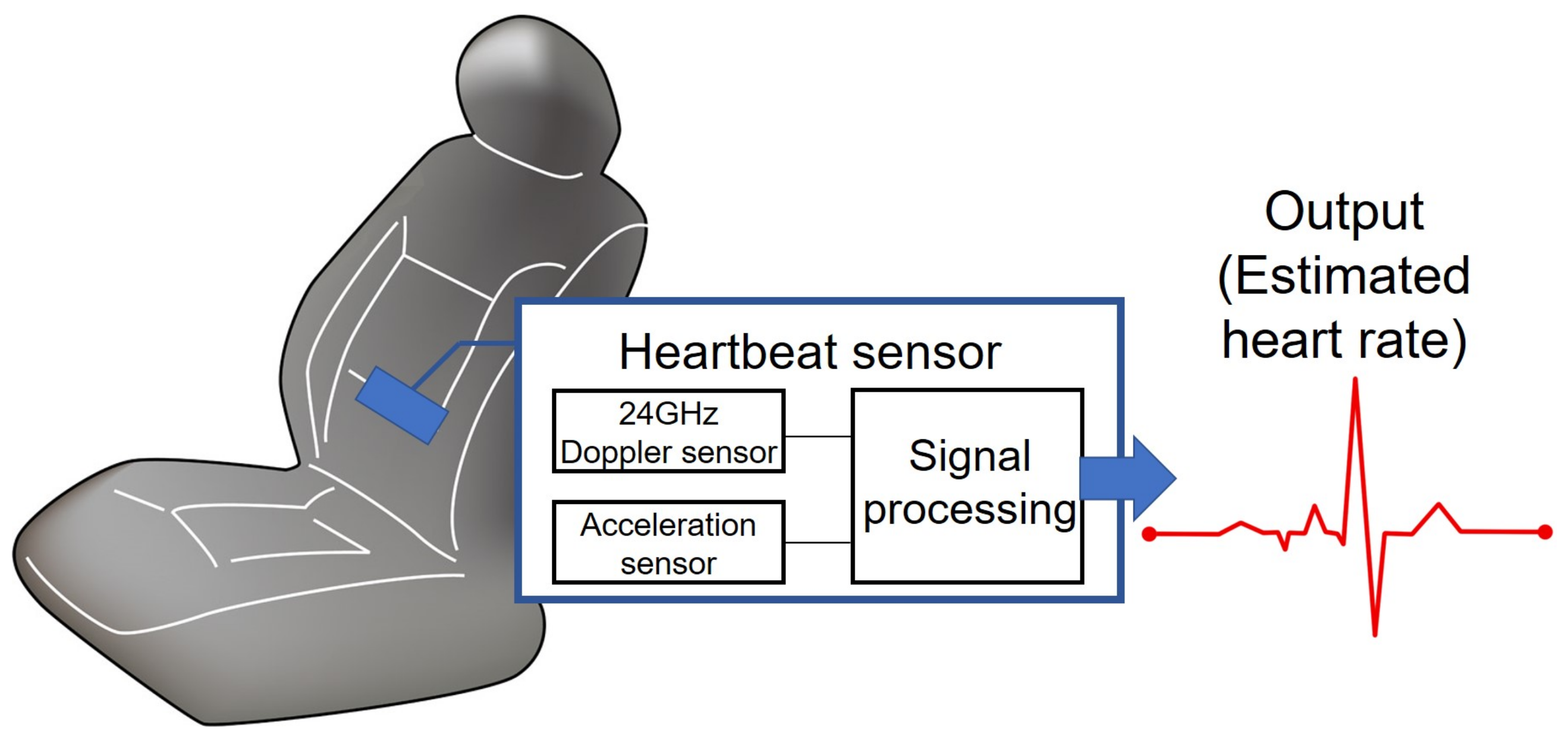 Sensors | Free Full-Text | A Review of Heartbeat Detection Systems for  Automotive Applications