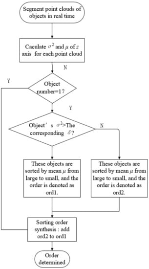 Sensors | Free Full-Text | Research On Multi-Object Sorting System ...