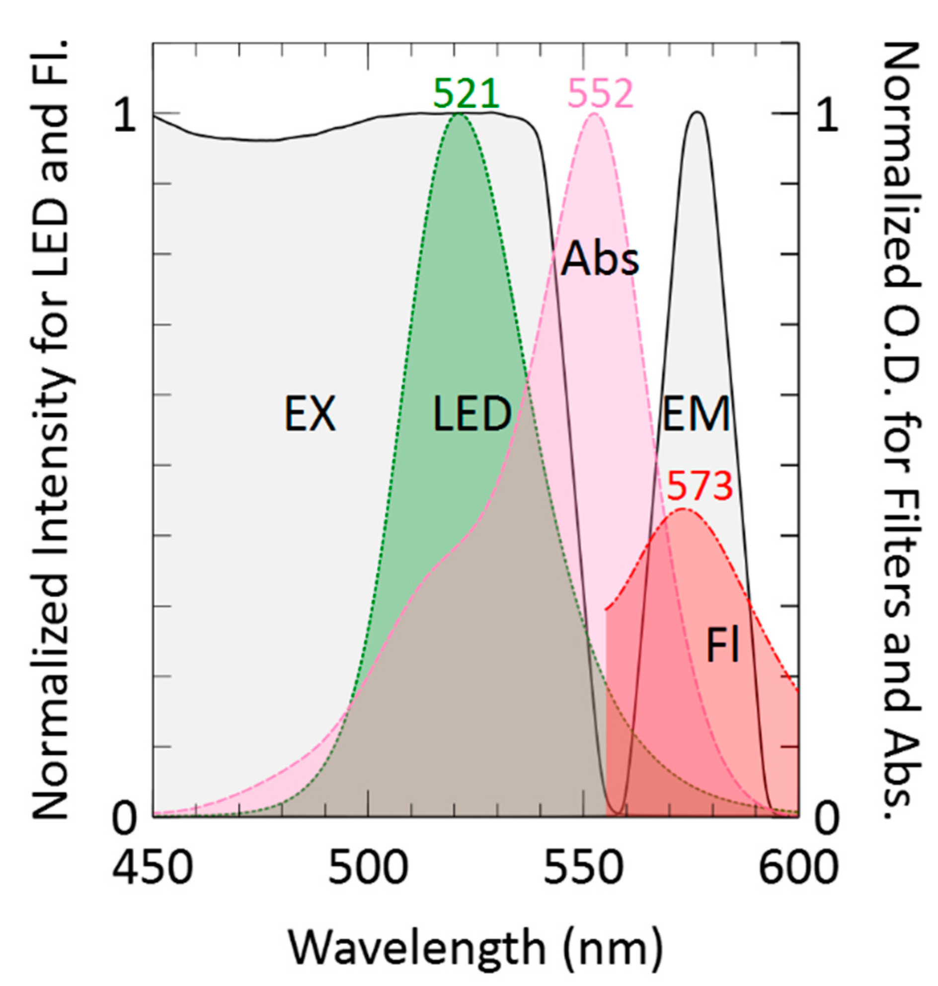 Sensors | Free Full-Text | Simultaneous Absorbance and Fluorescence  Measurements Using an Inlaid Microfluidic Approach | HTML