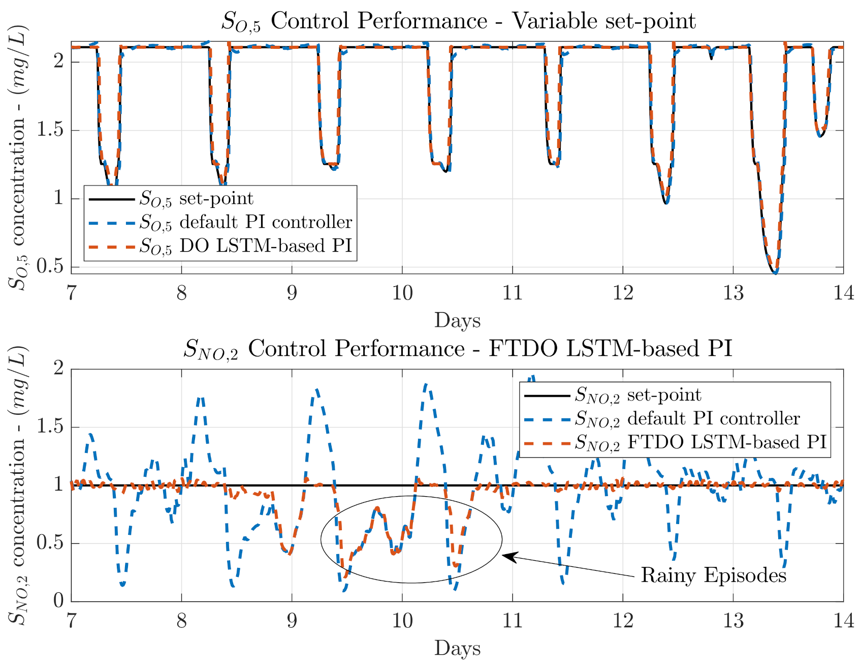 Sensors | Free Full-Text | Transfer Learning in Wastewater Treatment ...