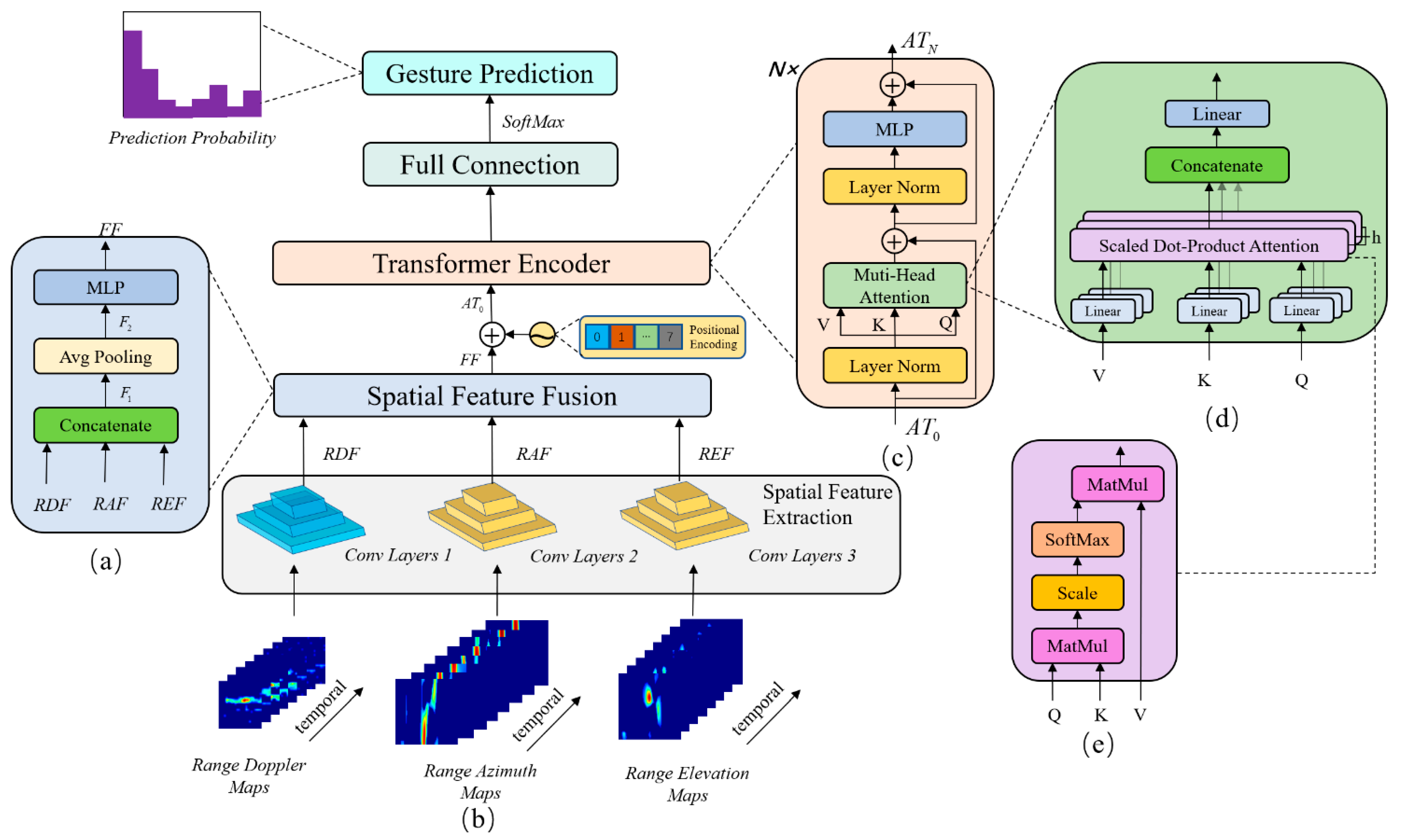 Sensors | Free Full-Text | Dynamic Hand Gesture Recognition in In ...