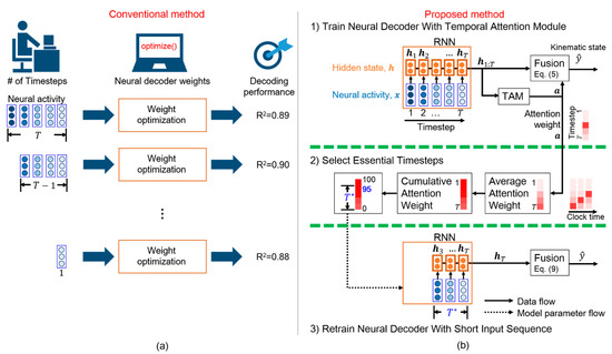 6 Saal Refh Xxx Video - Sensors | Free Full-Text | Selection of Essential Neural Activity Timesteps  for Intracortical Brainâ€“Computer Interface Based on Recurrent Neural Network