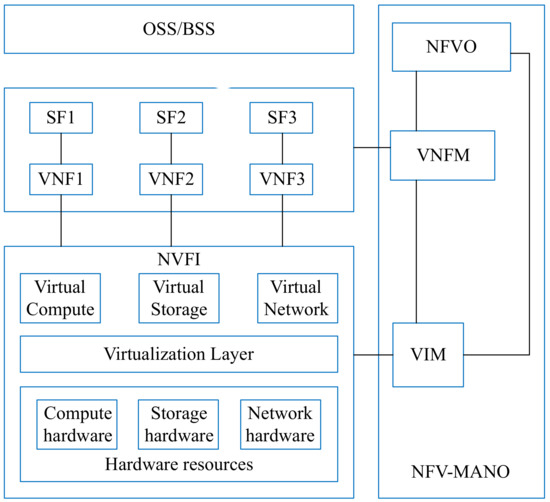 Sensors | Free Full-Text | Dynamic Service Function Chaining Orchestration  in a Multi-Domain: A Heuristic Approach Based on SRv6
