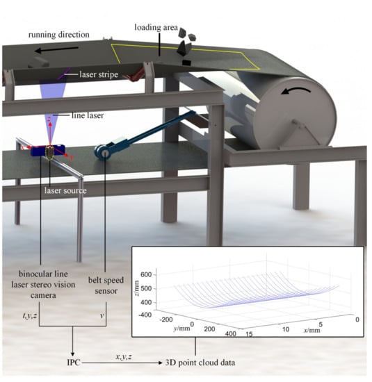 Sensors | Free Full-Text | Identifying And Characterizing Conveyor Belt ...