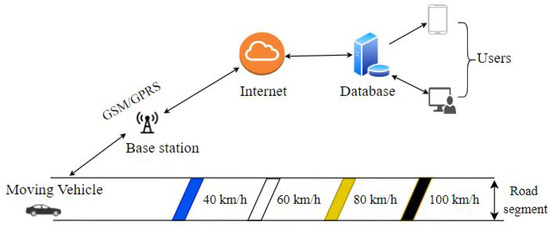 Sensors Free Full Text Speed Management Strategy Designing An Iot Based Electric Vehicle Speed Control Monitoring System Html