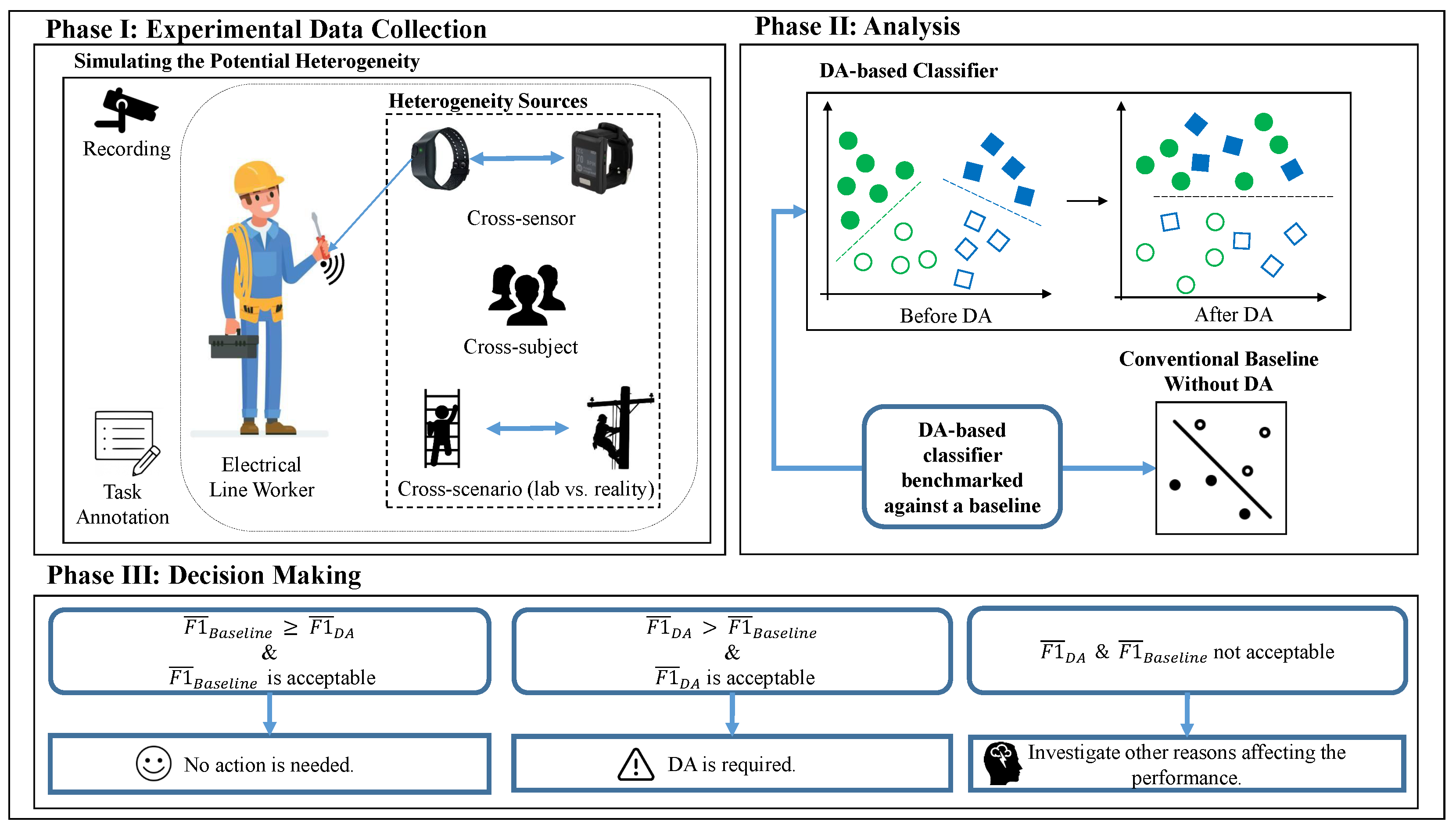 Sensors Free Full-Text Investigation of Heterogeneity Sources for Occupational Task Recognition via Transfer Learning