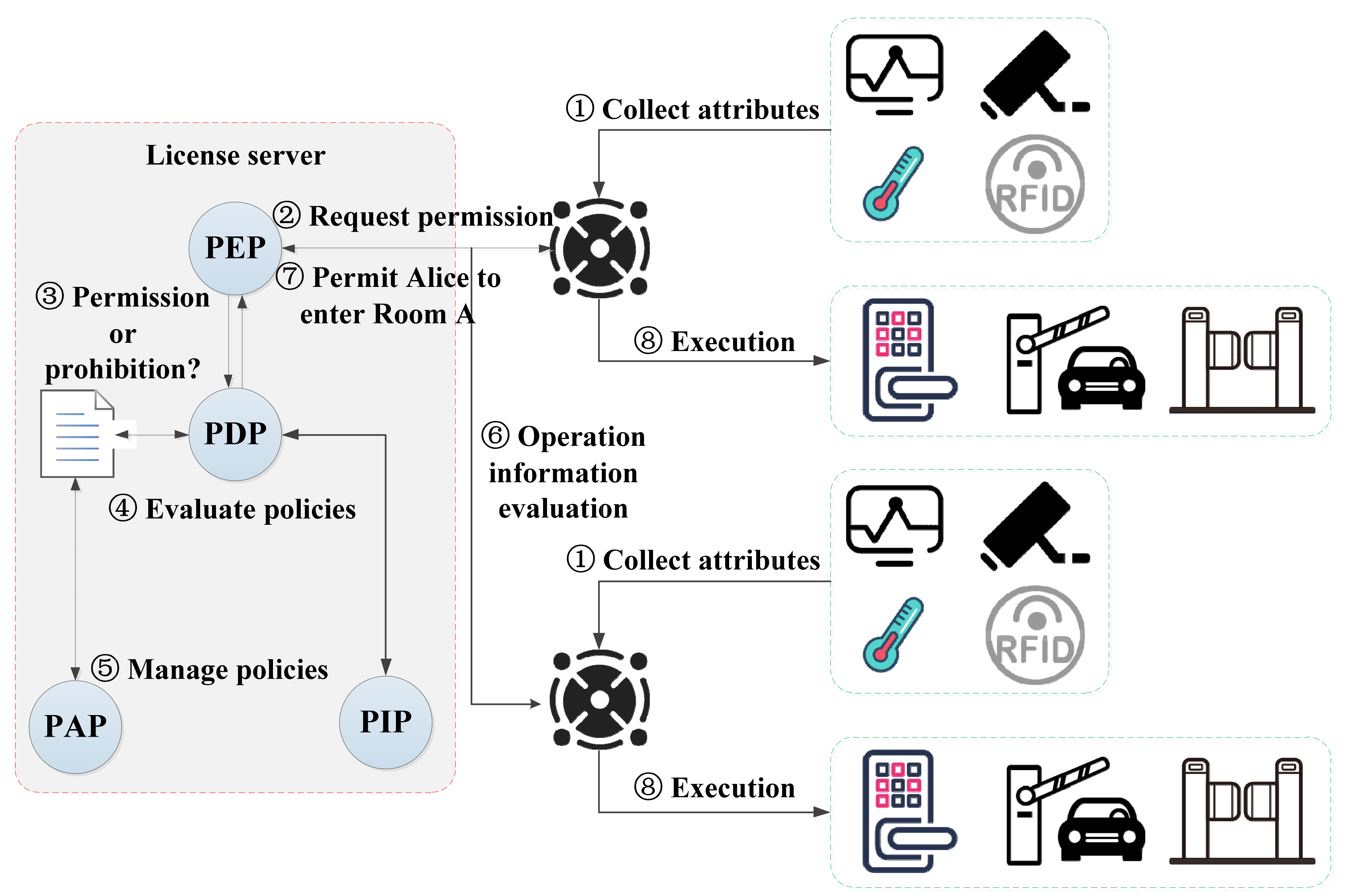 Sensors | Free Full-Text | A Security Management and Control Solution of  Smart Park Based on Sensor Networks