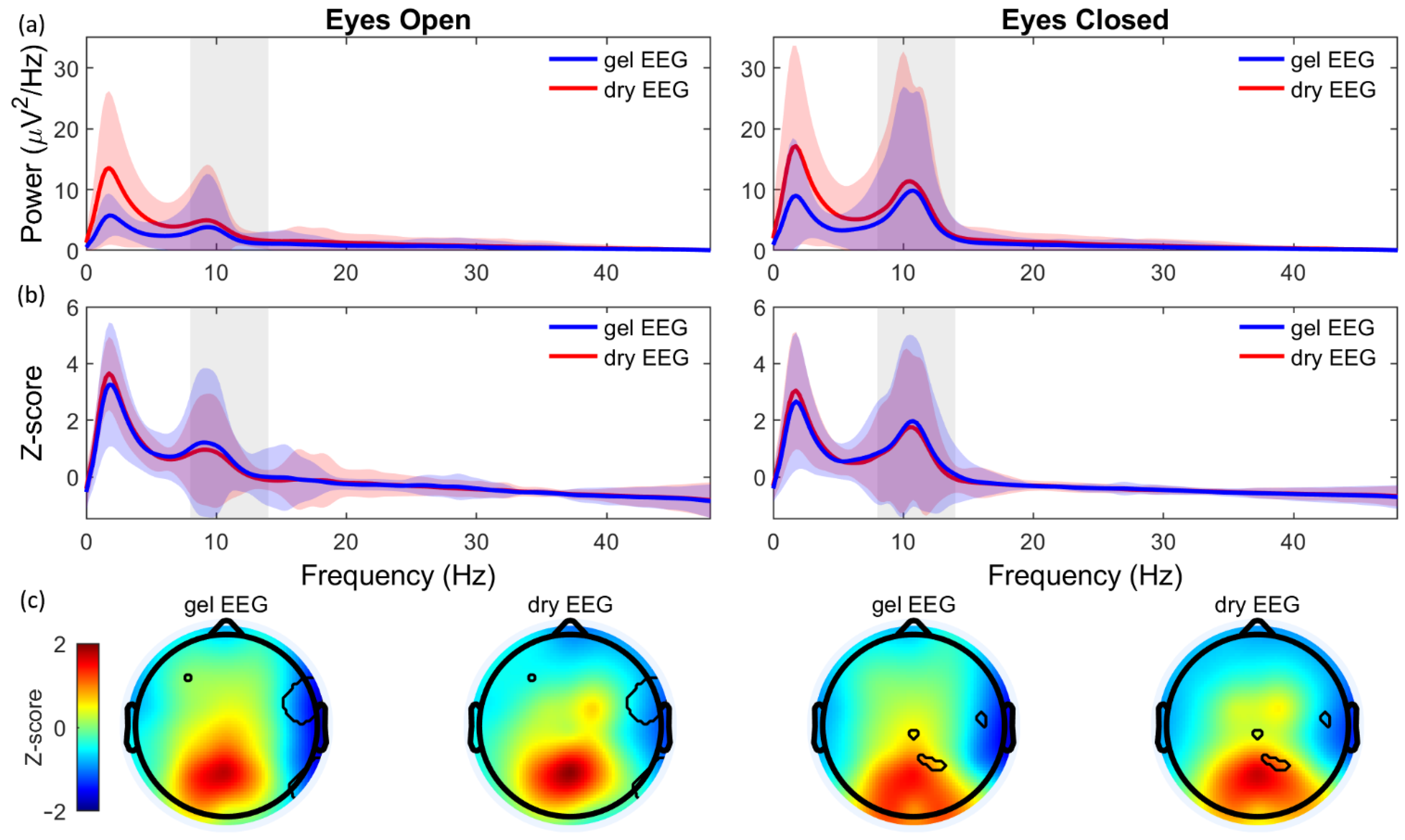 Sensors Free Full Text Validation of Soft Multipin Dry EEG