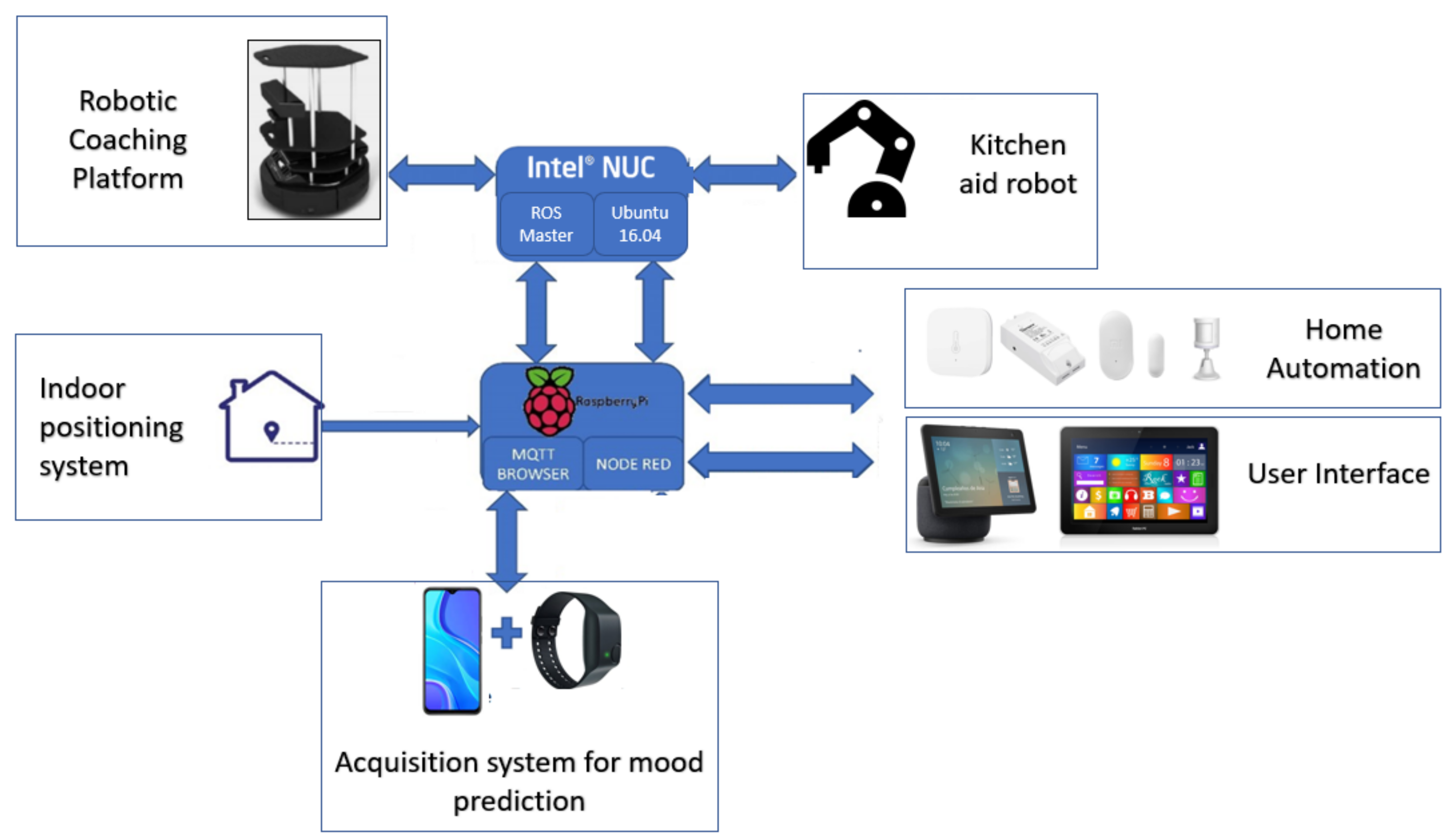 Sensors | Free Full-Text | Robotic-Based Well-Being Monitoring and Coaching  System for the Elderly in Their Daily Activities