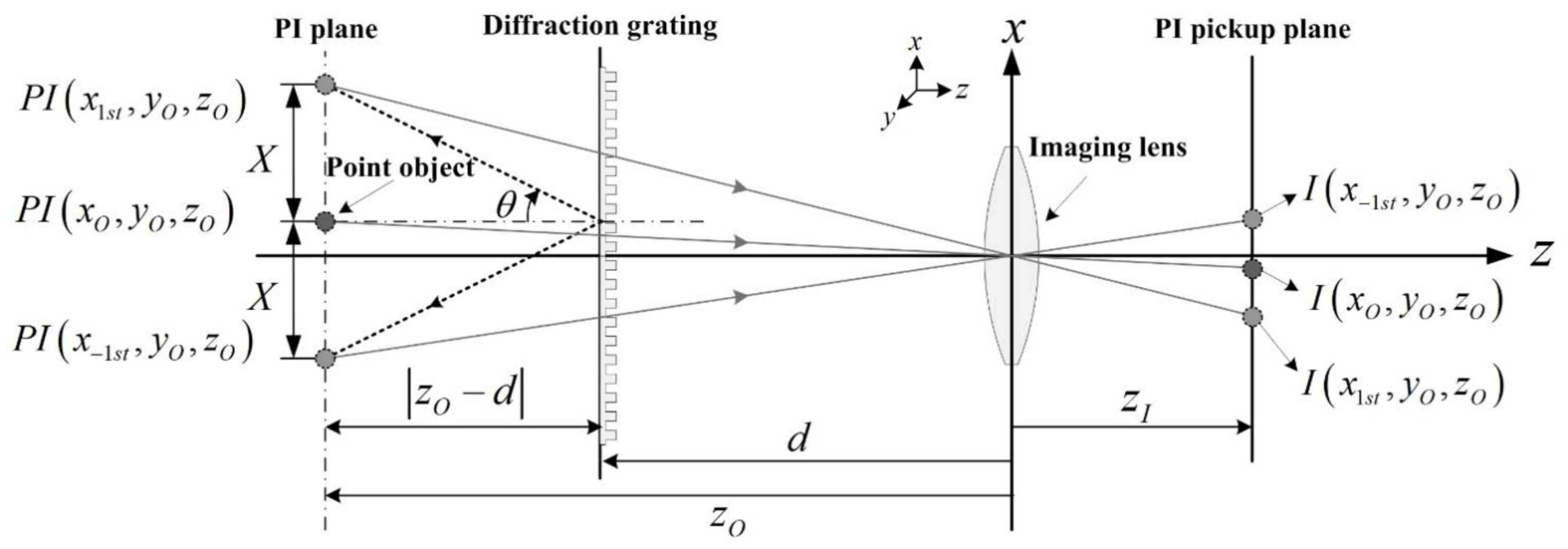 Sensors | Free Full-Text | Computational Three-Dimensional Imaging ...