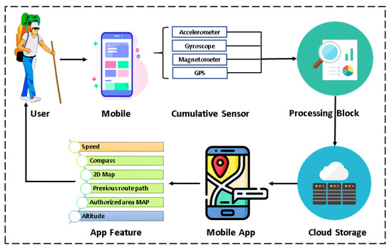 Sensors | Free Full-Text | An Efficient Surface Map Creation and Tracking  Using Smartphone Sensors and Crowdsourcing