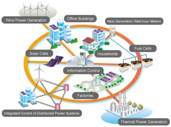 Integration of renewable energy sources into MV/LV smart grid