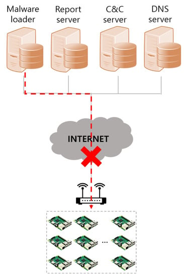 Sensors Free Full Text A Malware Distribution Simulator For The Verification Of Network Threat Prevention Tools Html