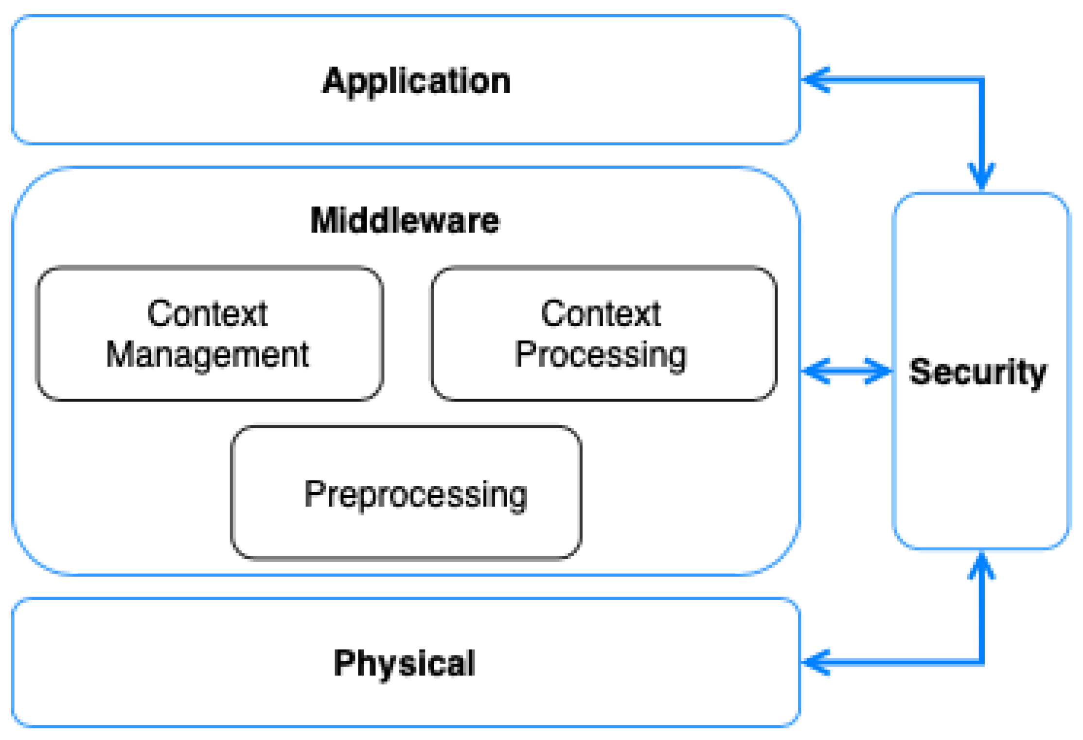 Context Aware Data Processing