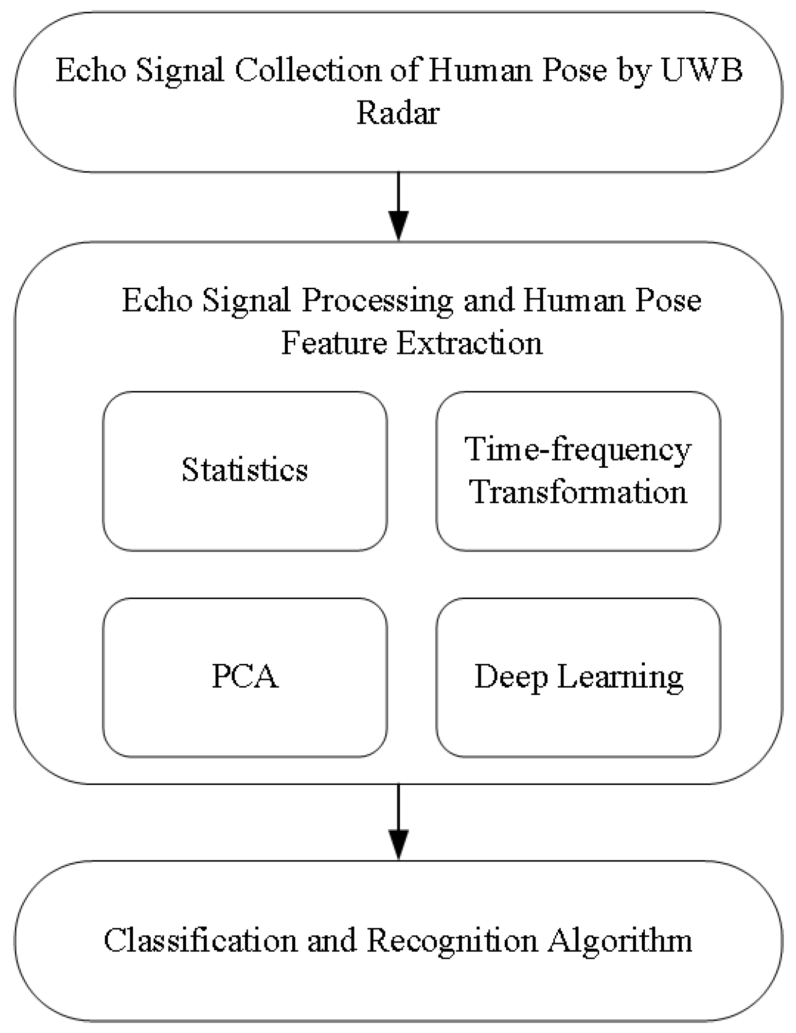 The first three eigenmodes of the posture model. Posture variation