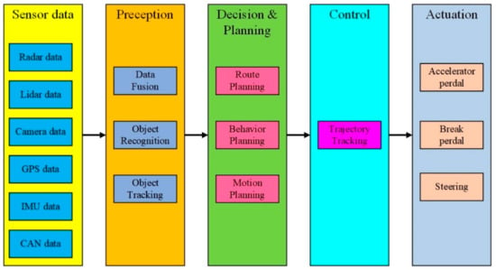 Minimum braking time control law; time evolution of the system states