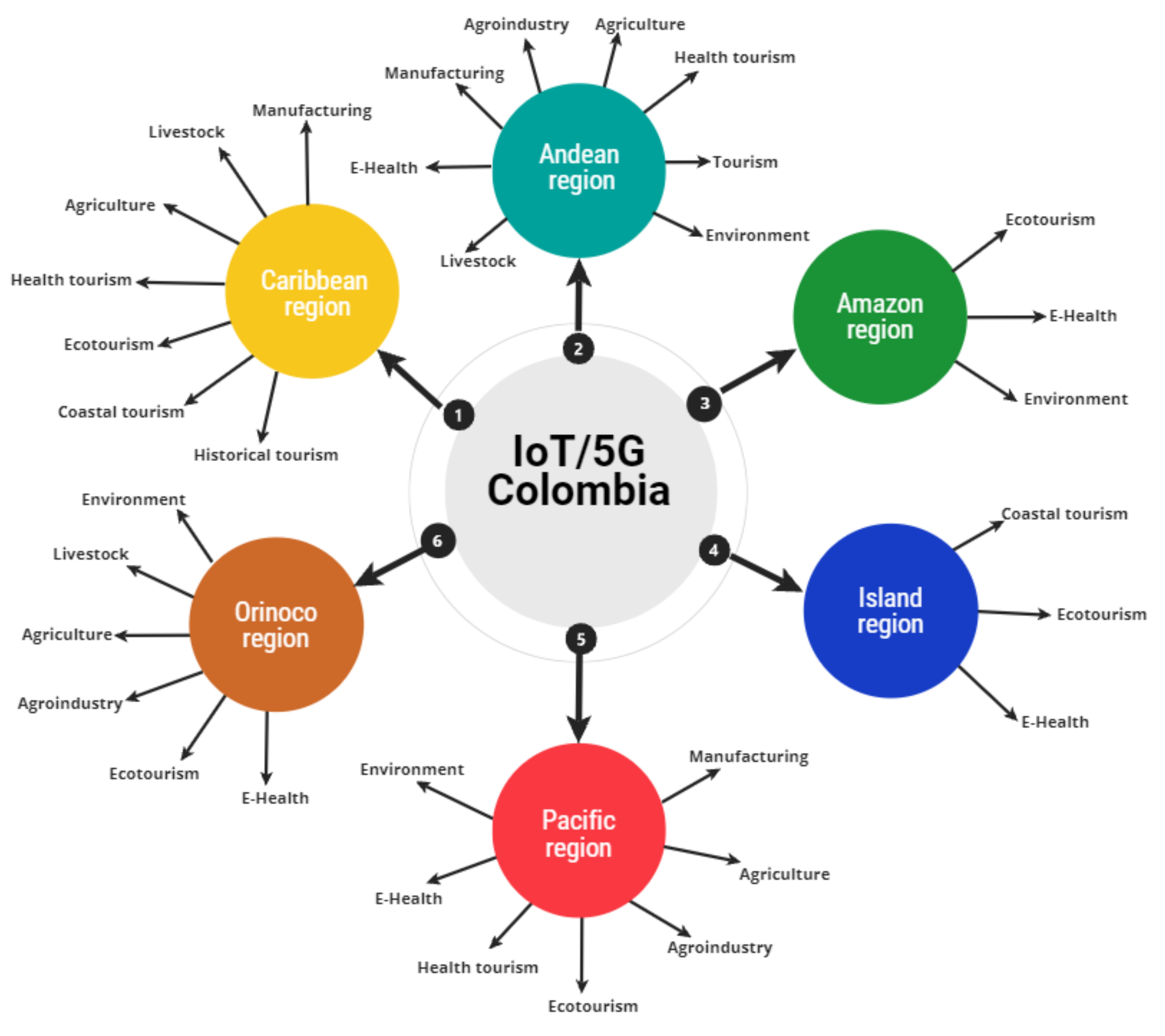 Sensors | Free Full-Text | Projections of IoT Applications in Colombia  Using 5G Wireless Networks | HTML