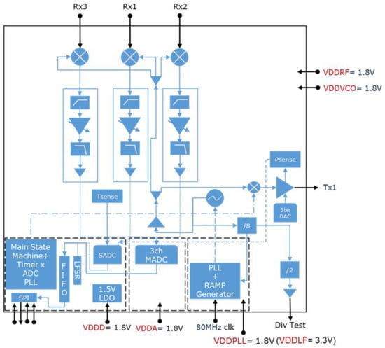 Sensors | Free Full-Text | Highly-Optimized Radar-Based Gesture ...