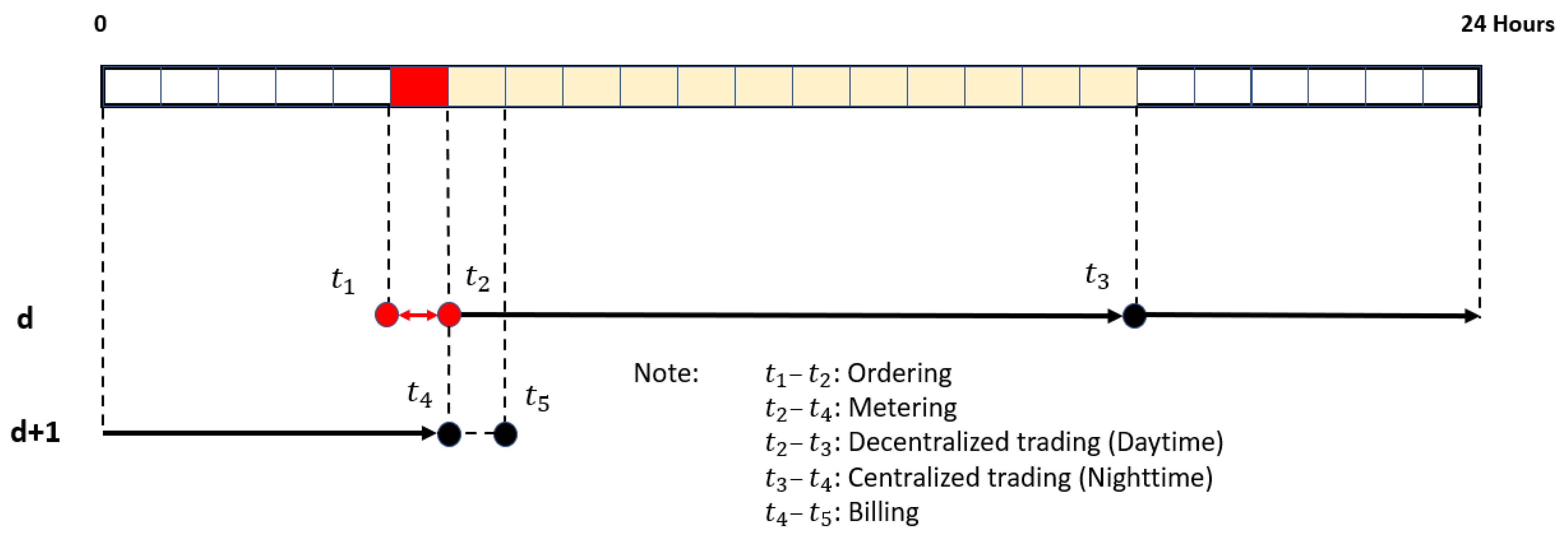 Sensors Free Full Text Decentralized P2P Electricity Trading