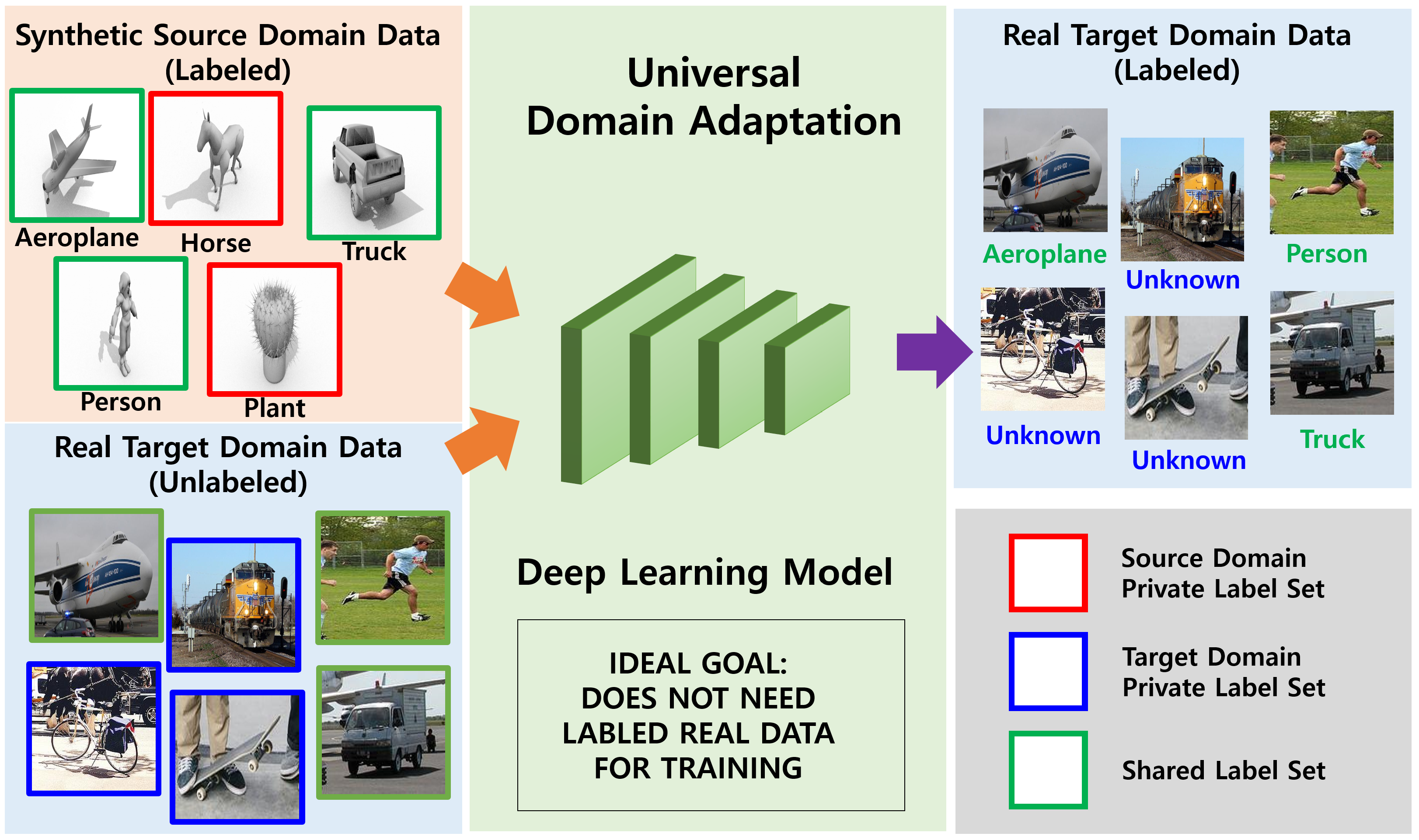 Sensors | Free Full-Text | Synthetic Source Universal Domain Adaptation  through Contrastive Learning