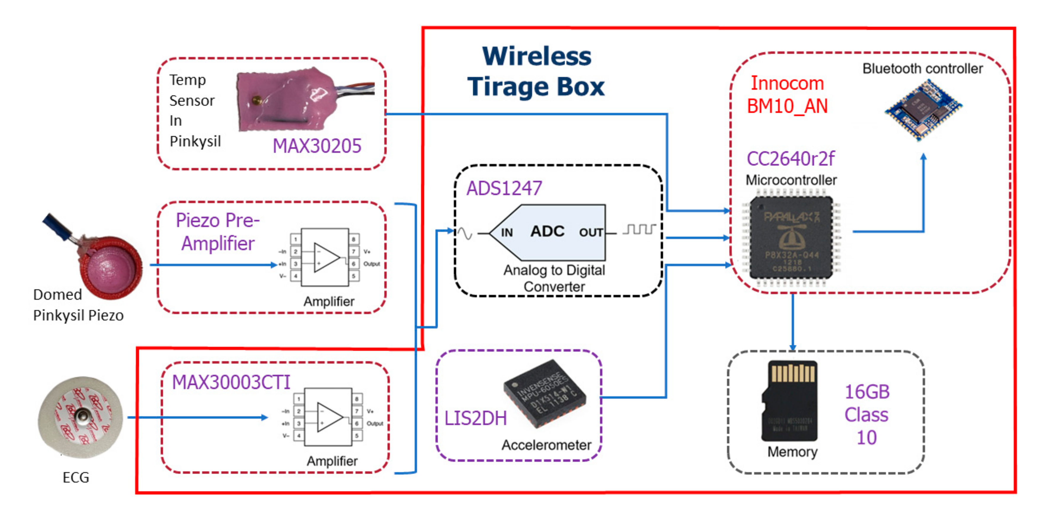 Temperature monitoring with a Bluetooth-enabled sensor. Patients