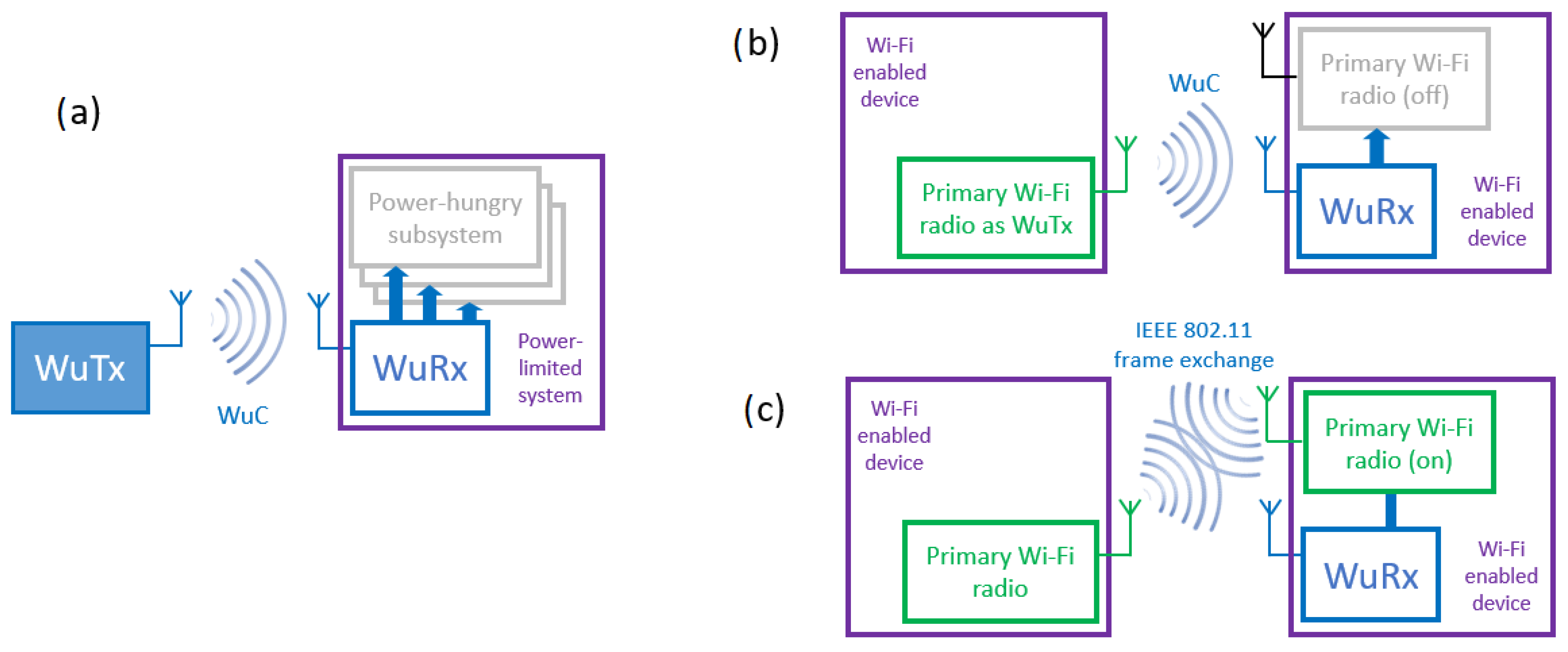 Sensors | Free Full-Text | Bandwidth-Based Wake-Up Radio Solution through  IEEE 802.11 Technology