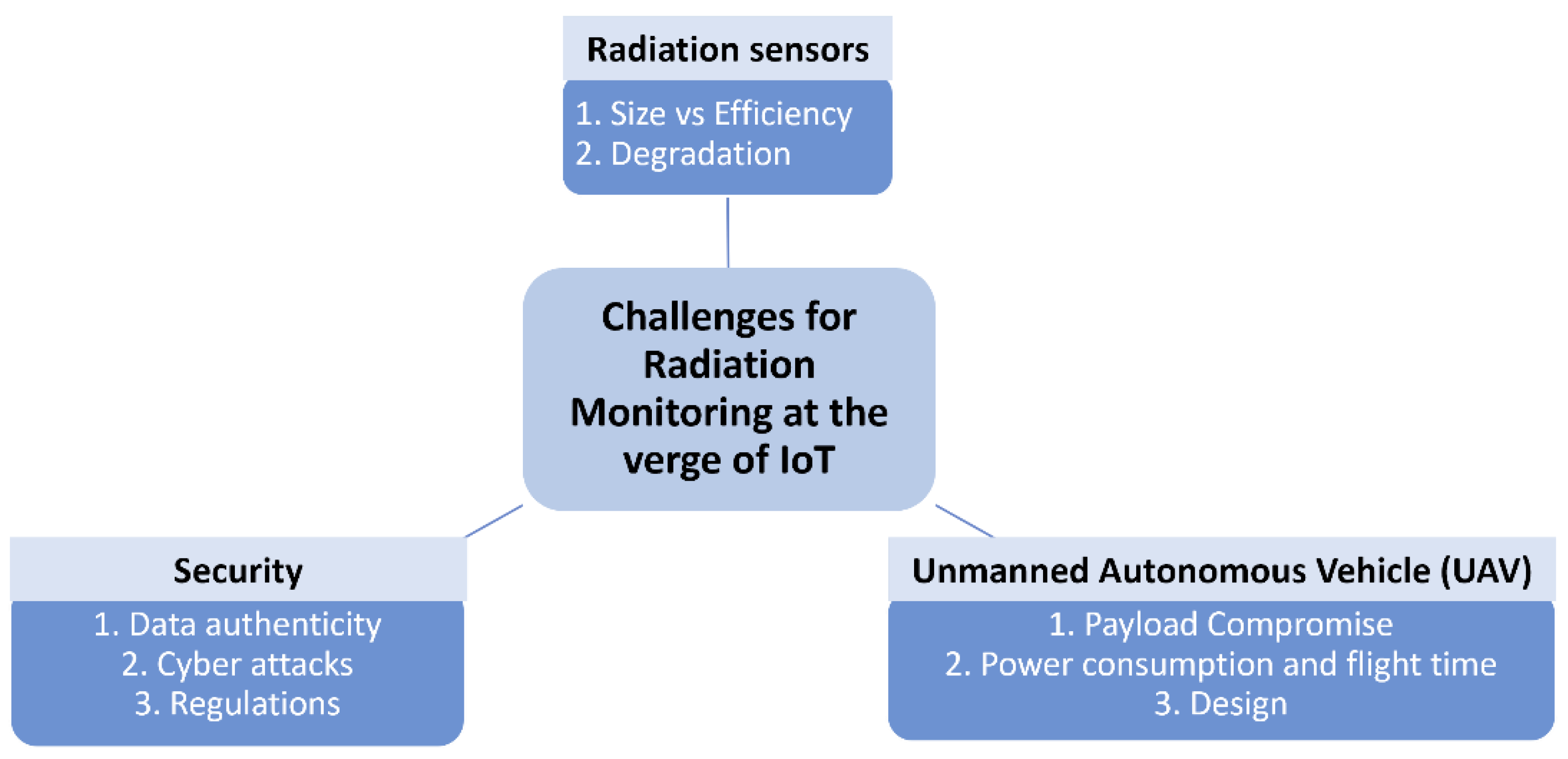 Sensors | Free Full-Text | Ionizing Radiation Monitoring Technology at the  Verge of Internet of Things