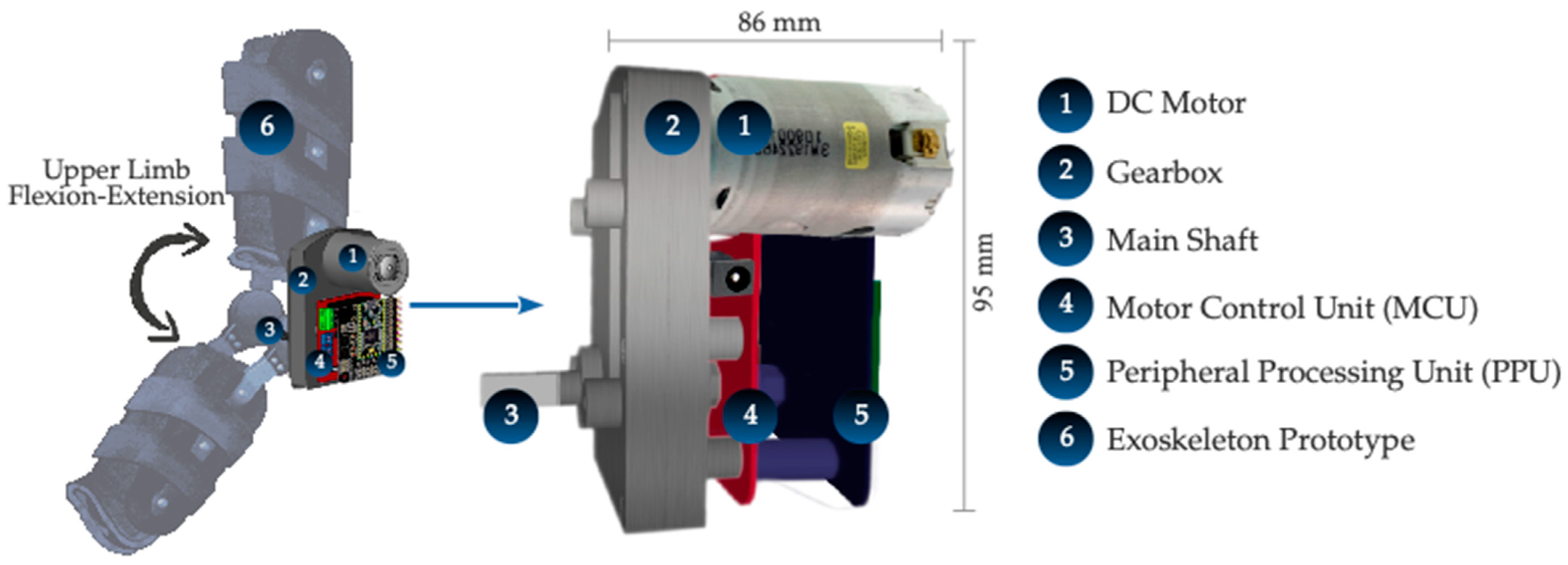 Sensors | Free Full-Text | Integration and Testing of a High-Torque Servo-Driven  Joint and Its Electronic Controller with Application in a Prototype Upper  Limb Exoskeleton