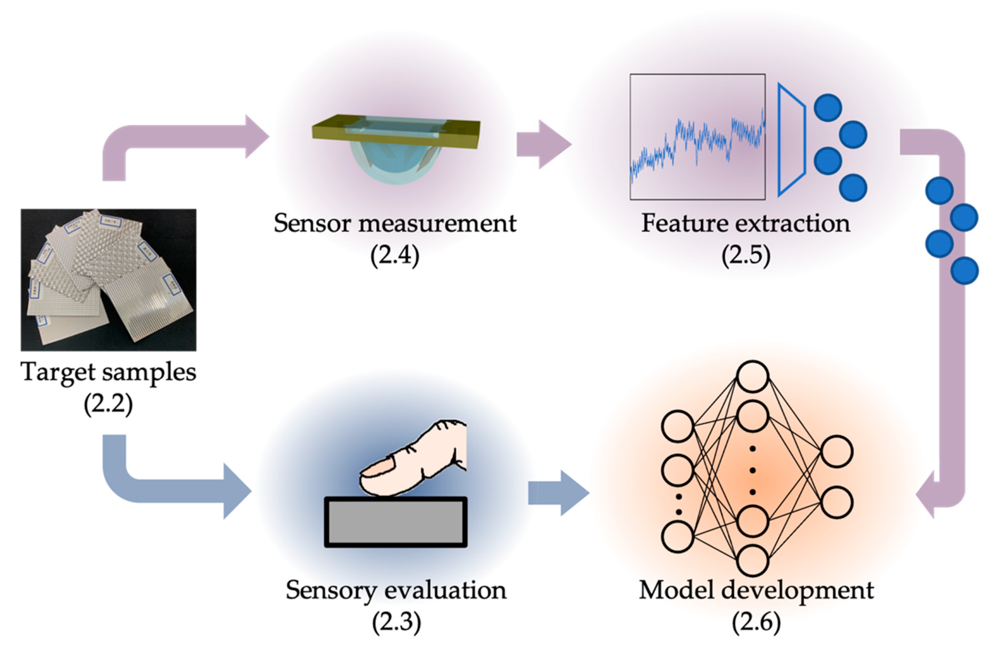 Sensors | Free Full-Text | A Model for Estimating Tactile Sensation by  Machine Learning Based on Vibration Information Obtained while Touching an  Object