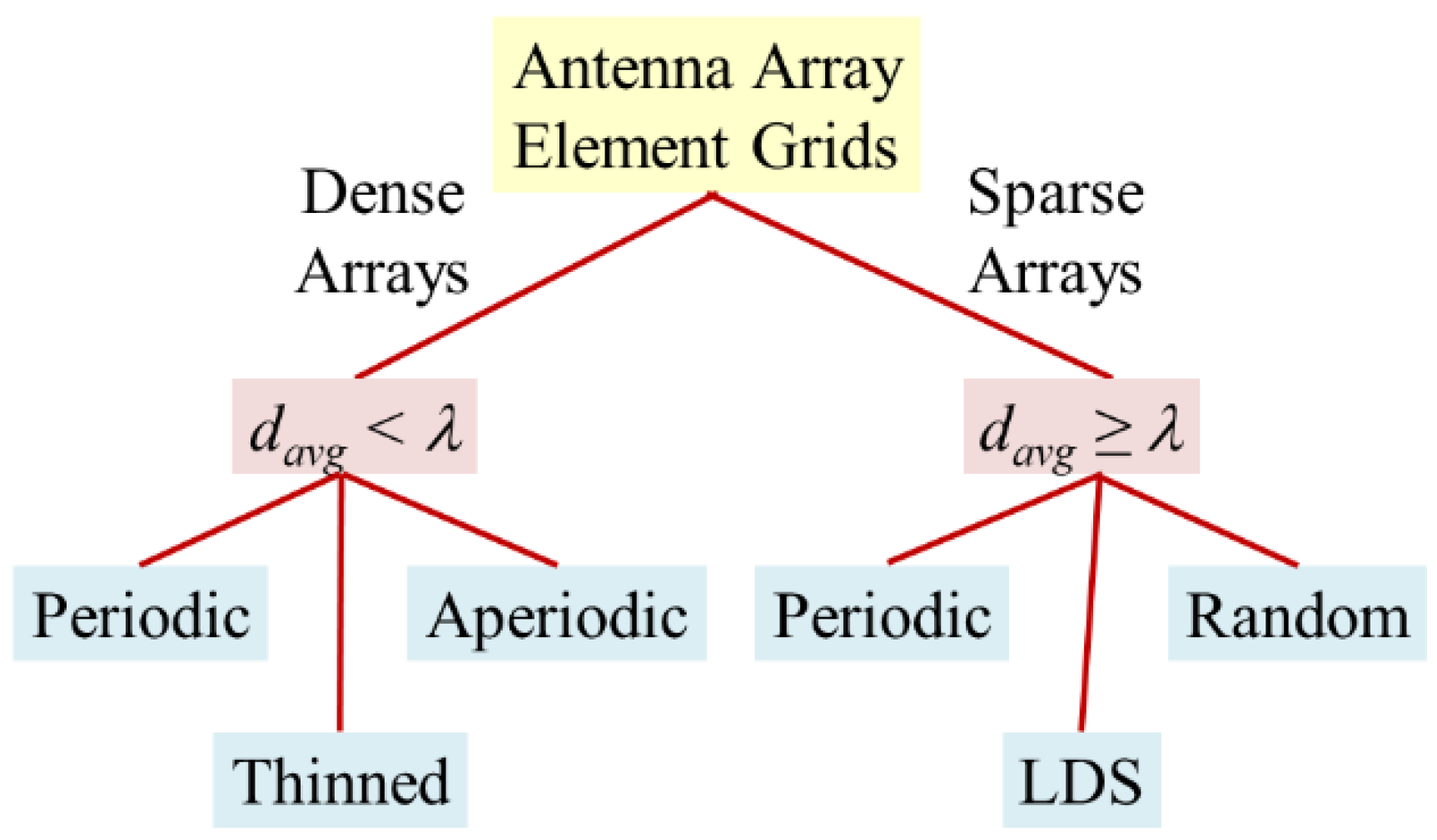 Sensors | Free Full-Text | Low Discrepancy Sparse Phased Array Antennas