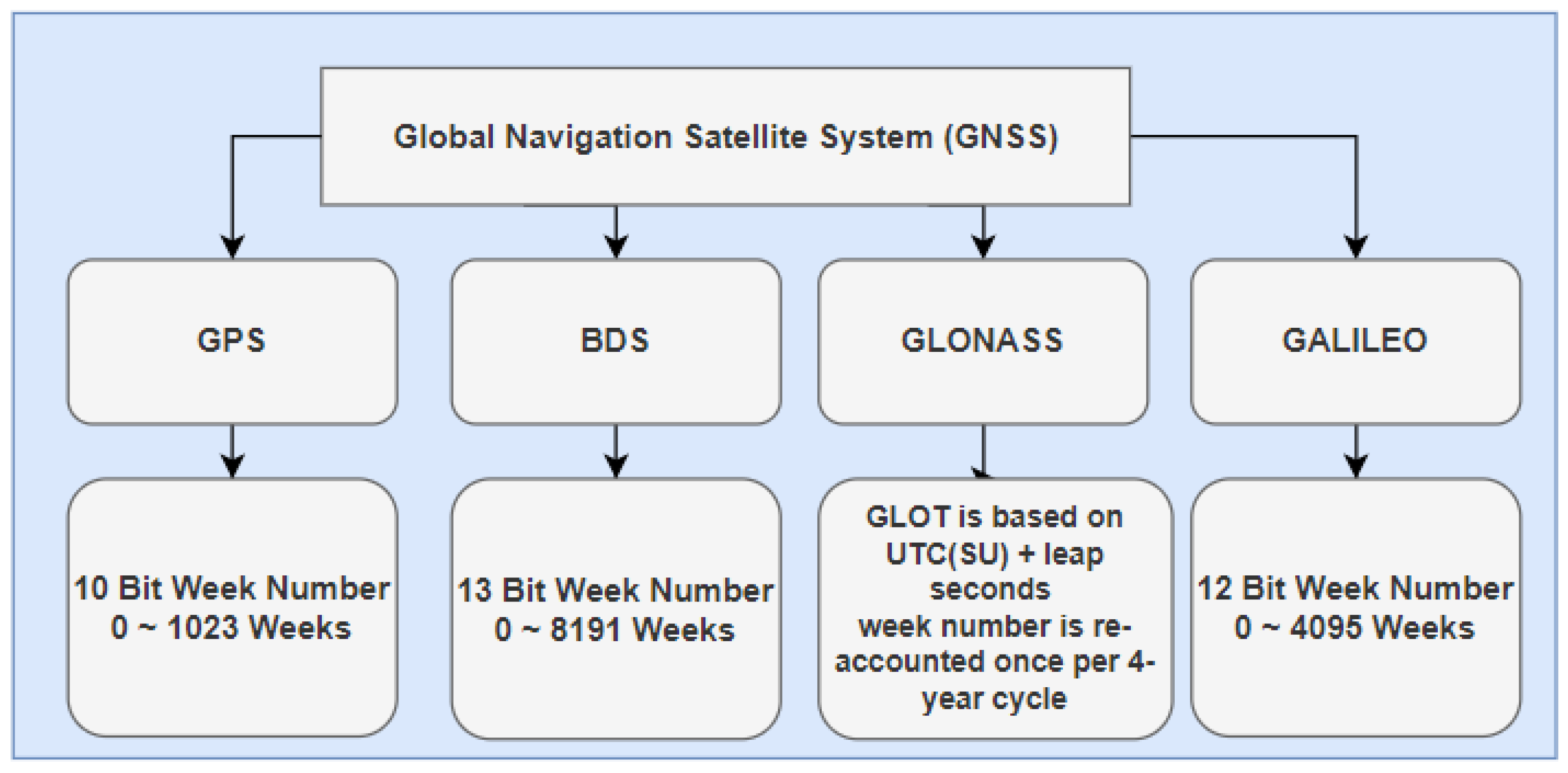 Sensors | Free Full-Text | GPS Week Number Rollover Timestamp Complement