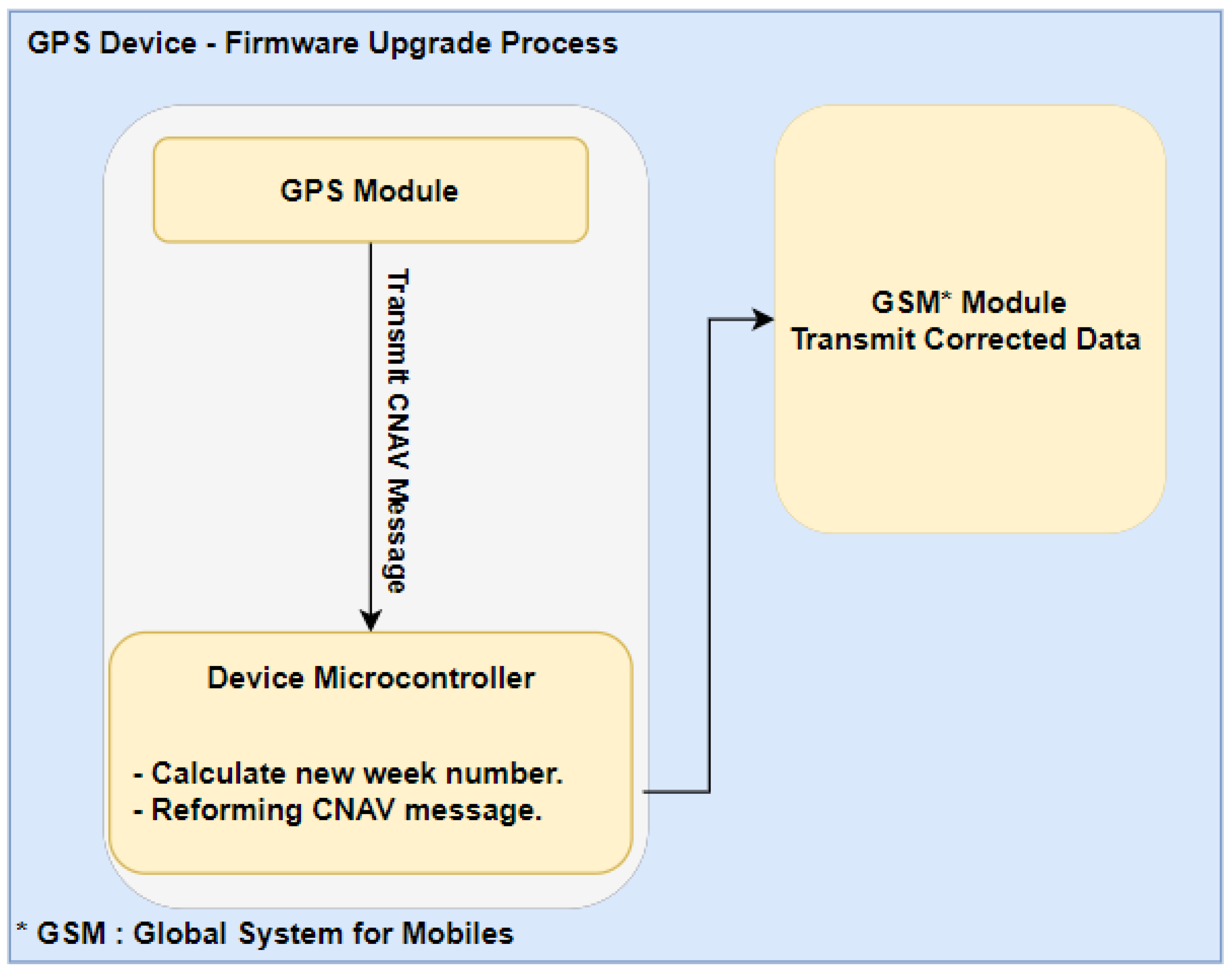 Sensors | Free Full-Text | GPS Week Number Rollover Timestamp Complement