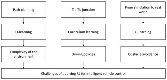 Sensors | Free Full-Text | Overcoming Challenges of Applying Reinforcement  Learning for Intelligent Vehicle Control
