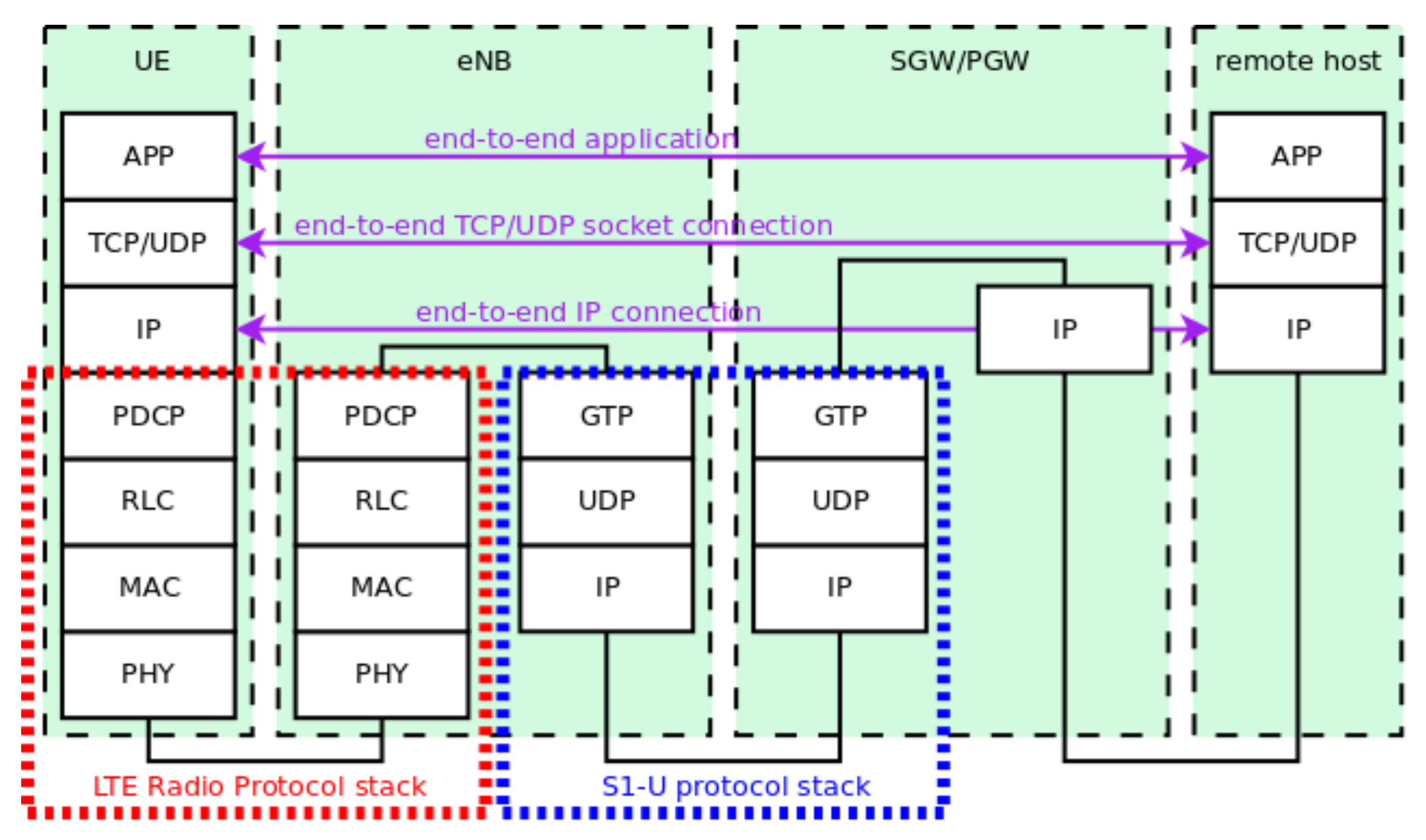 TCP IP пакет. Протоколы LTE. GTP протокол. S1 Интерфейс LTE.