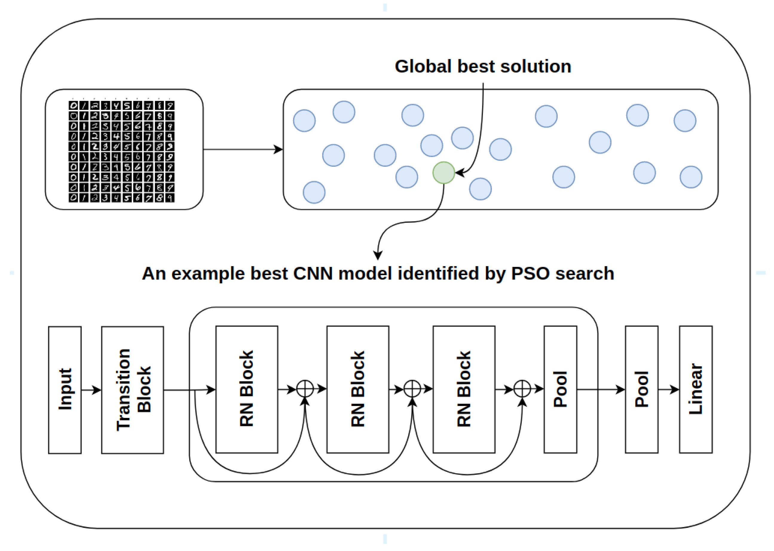 Sensors | Free Full-Text | Evolving Deep Architecture Generation with  Residual Connections for Image Classification Using Particle Swarm  Optimization