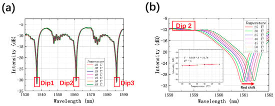 Sensors | Free Full-Text | Hollow Core Bragg Fiber-Based Sensor For ...