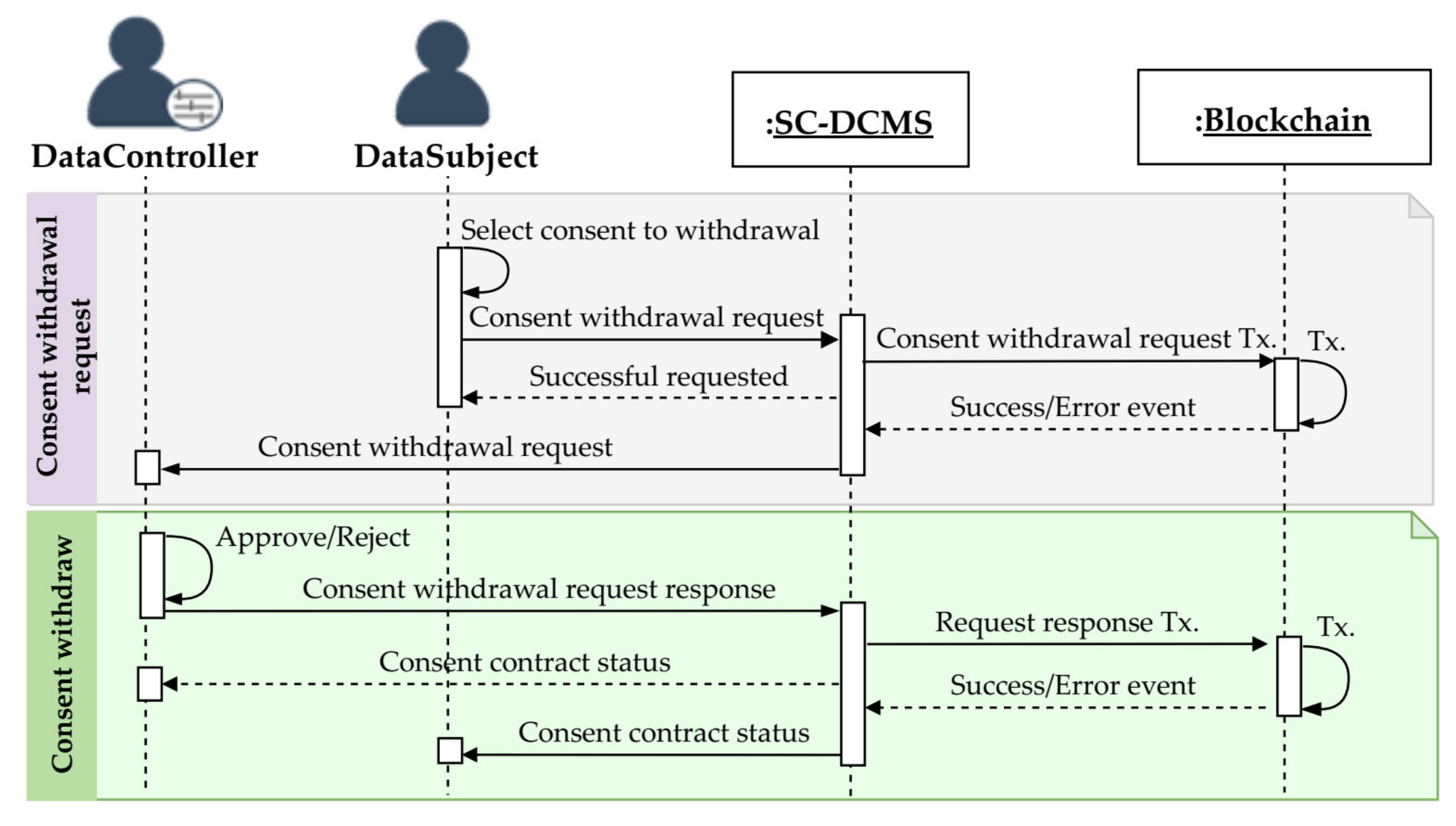 Sensors | Free Full-Text | A Smart Contract-Based Dynamic Consent  Management System for Personal Data Usage under GDPR