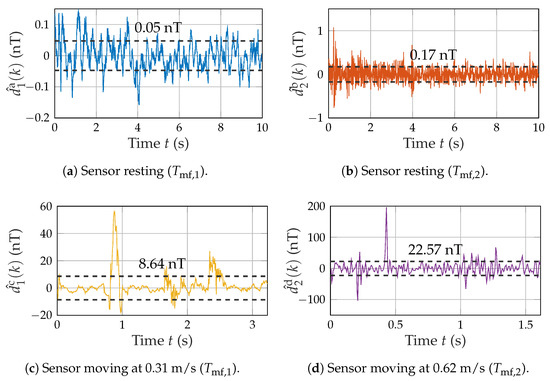 Integrable quantum many-body sensors for AC field sensing