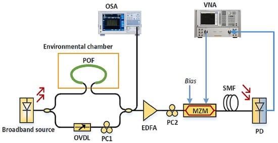 Sensors | Free Full-Text | Review Of Optical Humidity Sensors