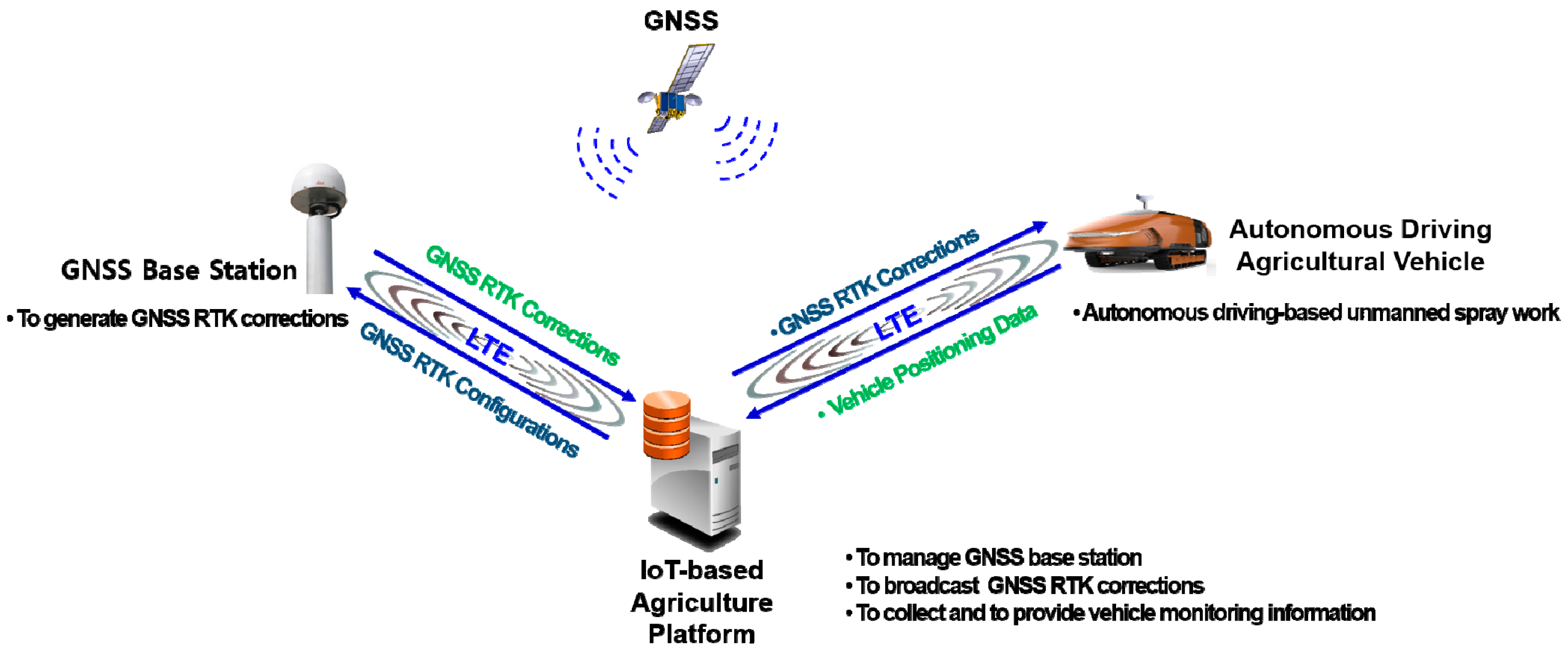Sensors | Free Full-Text | Performance Evaluation of an Autonomously Driven  Agricultural Vehicle in an Orchard Environment