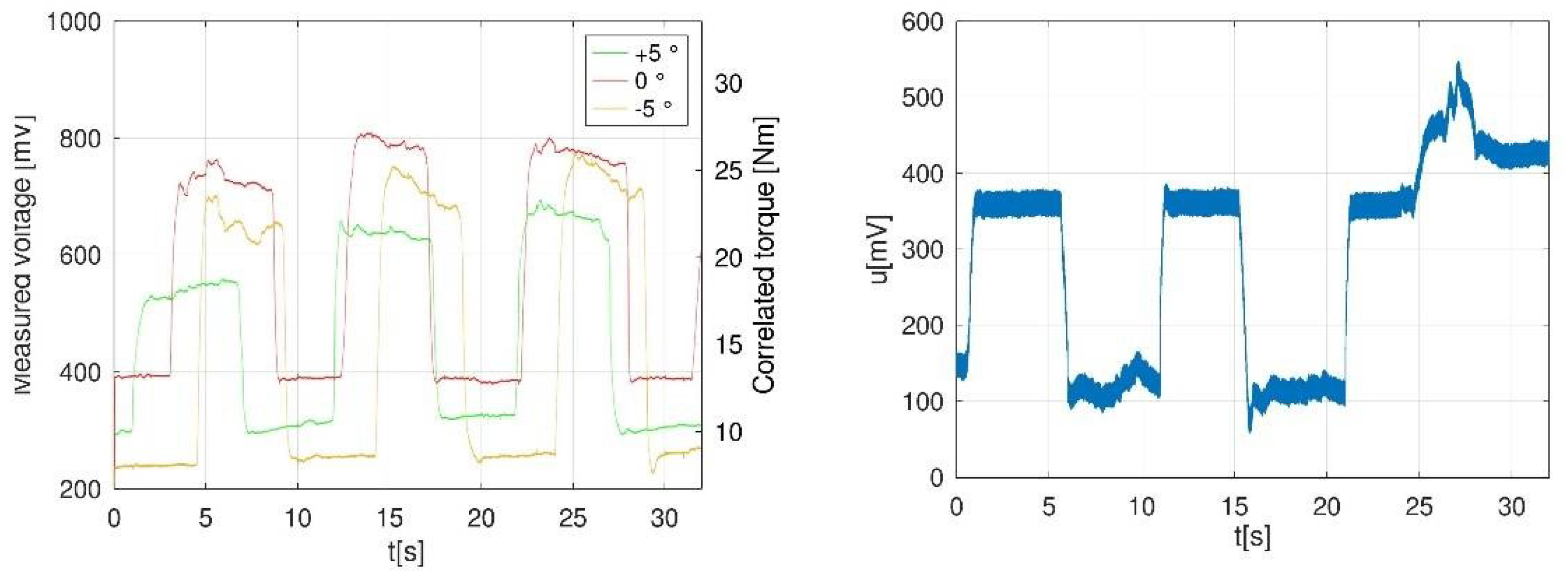 Ankle dorsi- and plantar-flexion torques measured by dynamometry