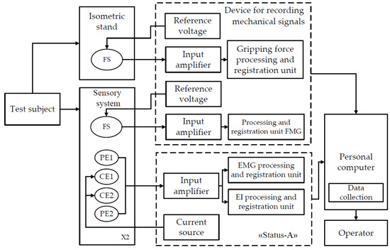 Sensors Free Full Text A Way Of Bionic Control Based On Ei Emg And Fmg Signals Html