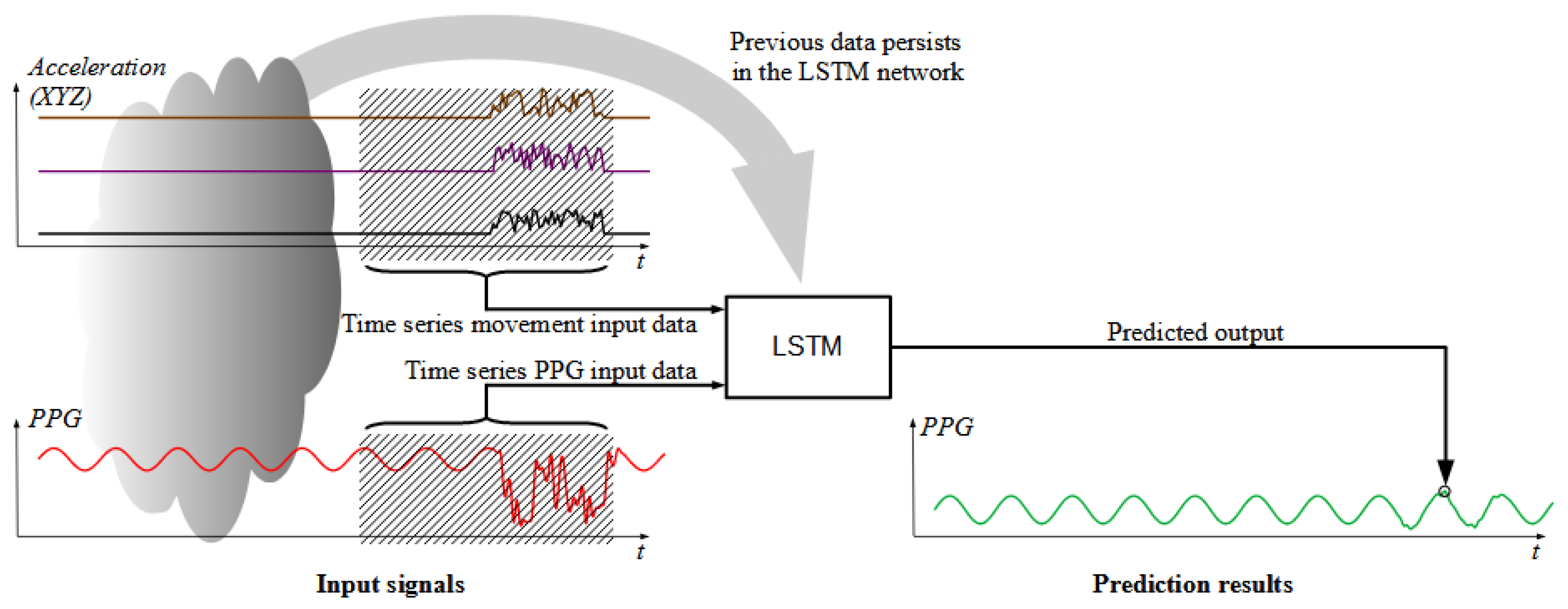 Sensors | Free Full-Text | Real-Time PPG Signal Conditioning with Long Short-Term  Memory (LSTM) Network for Wearable Devices