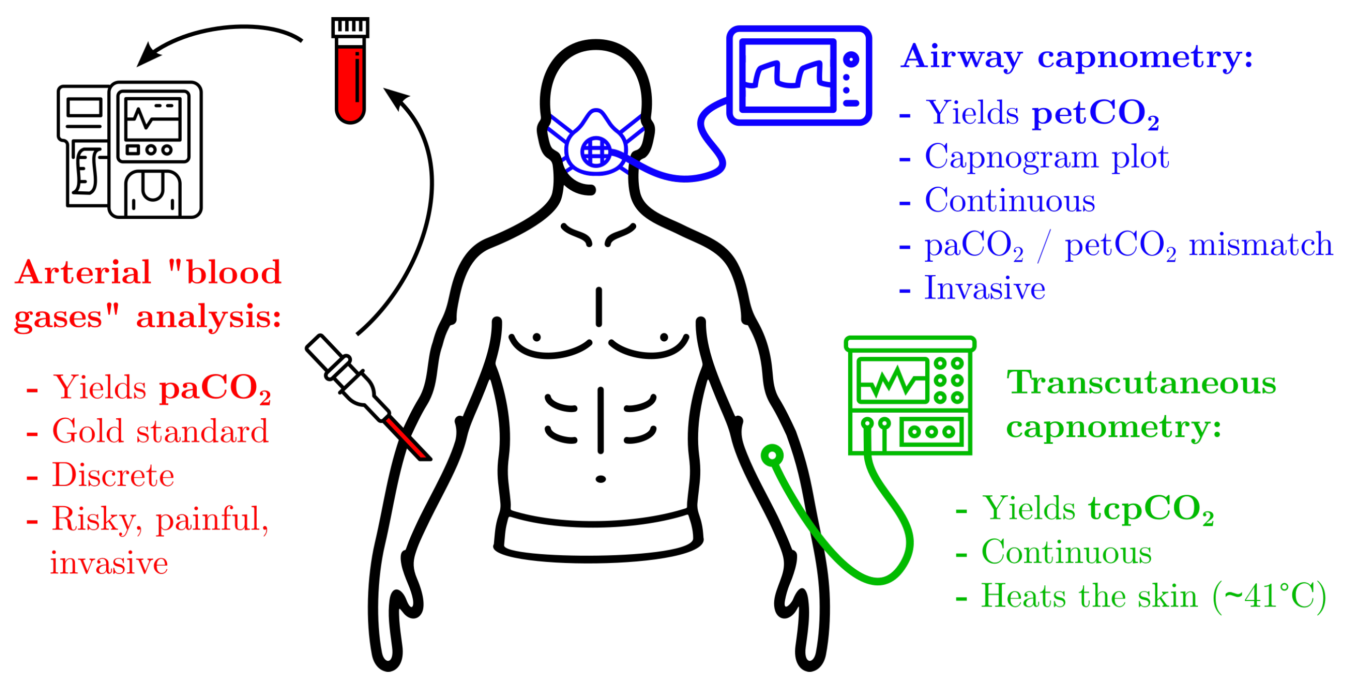 Sensors | Free Full-Text | Carbon Dioxide Sensing&mdash;Biomedical  Applications to Human Subjects | HTML