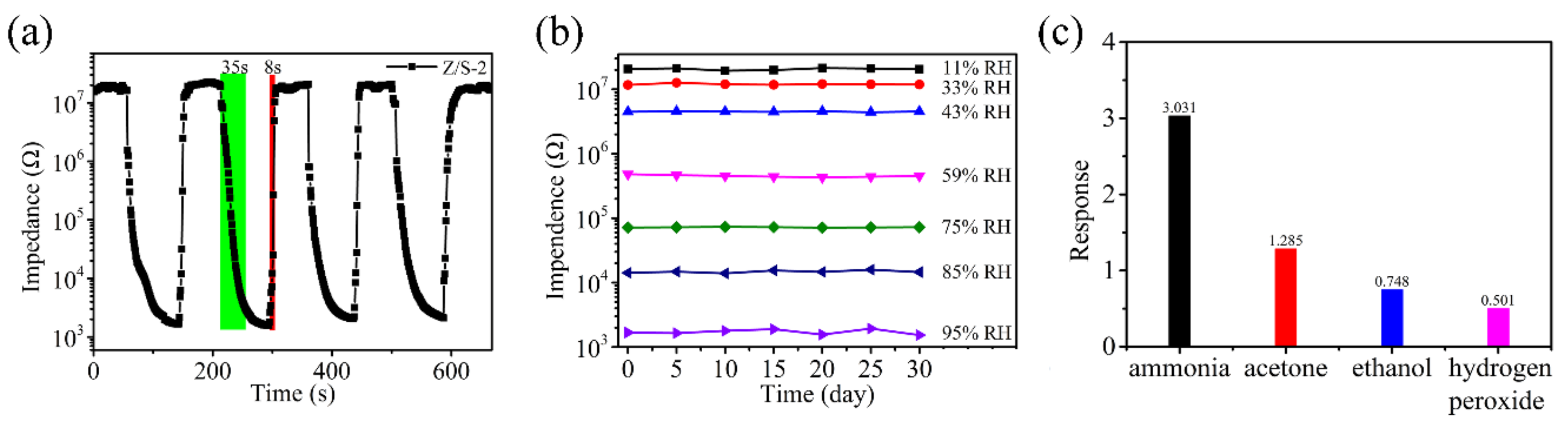 Sensors with detection of humidity levels & long-term stability