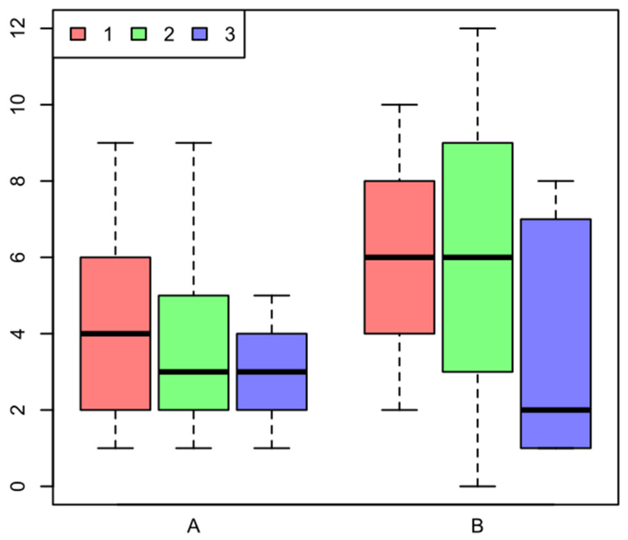 Коробчатая диаграмма. Boxplot диаграмма. Boxplot график. Коробчатый график.